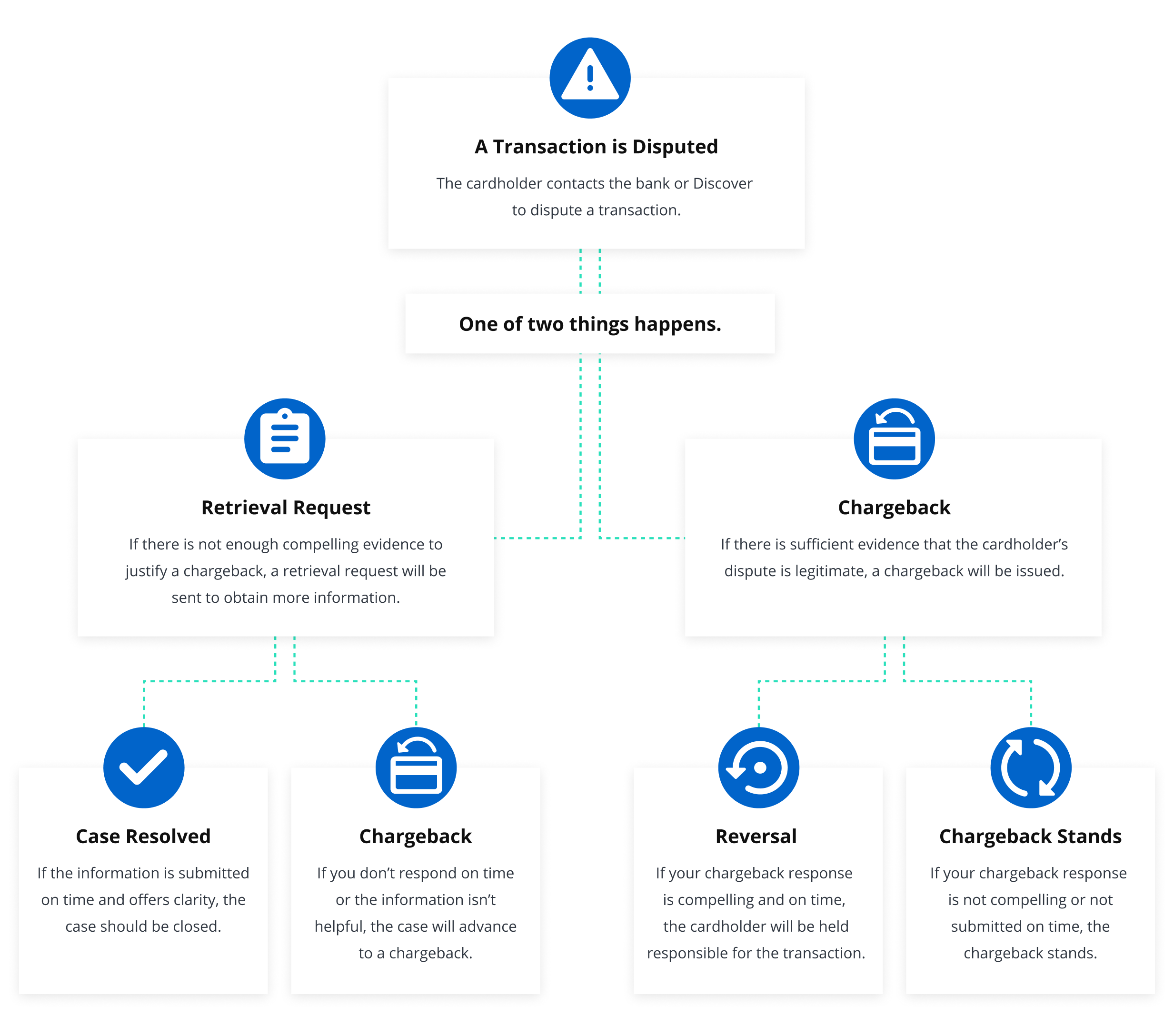 Discover Chargeback Dispute Guide for Merchants Kount